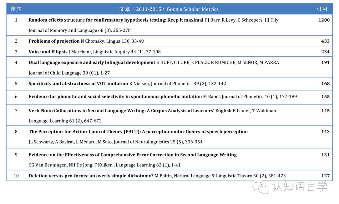 分享| 2016国际十大高引语言学论文