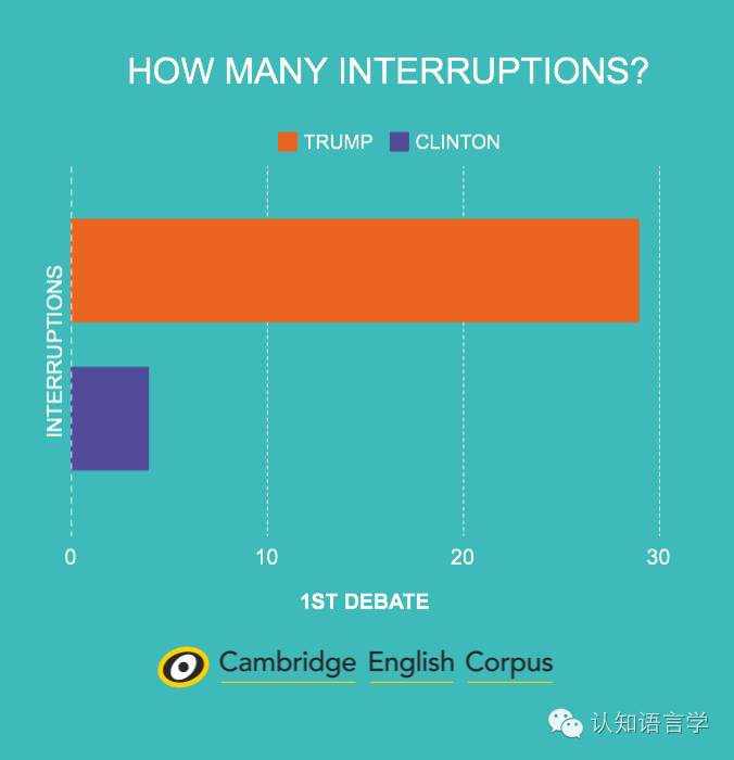 奇趣| 美国总统竞选辩论的语料分析