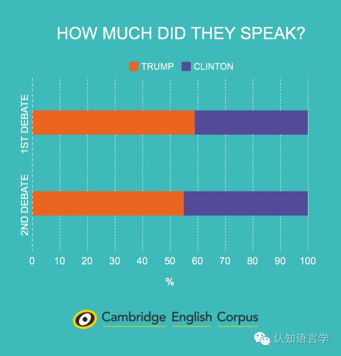 奇趣| 美国总统竞选辩论的语料分析