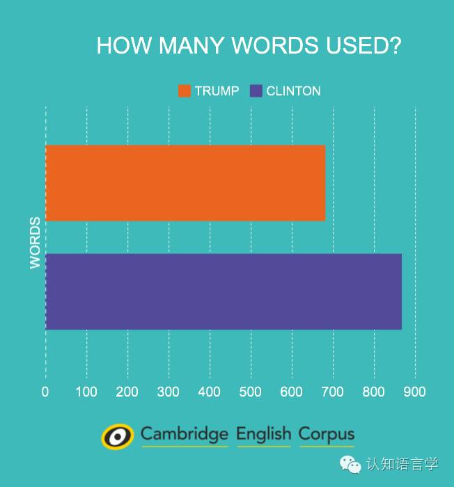 奇趣| 美国总统竞选辩论的语料分析